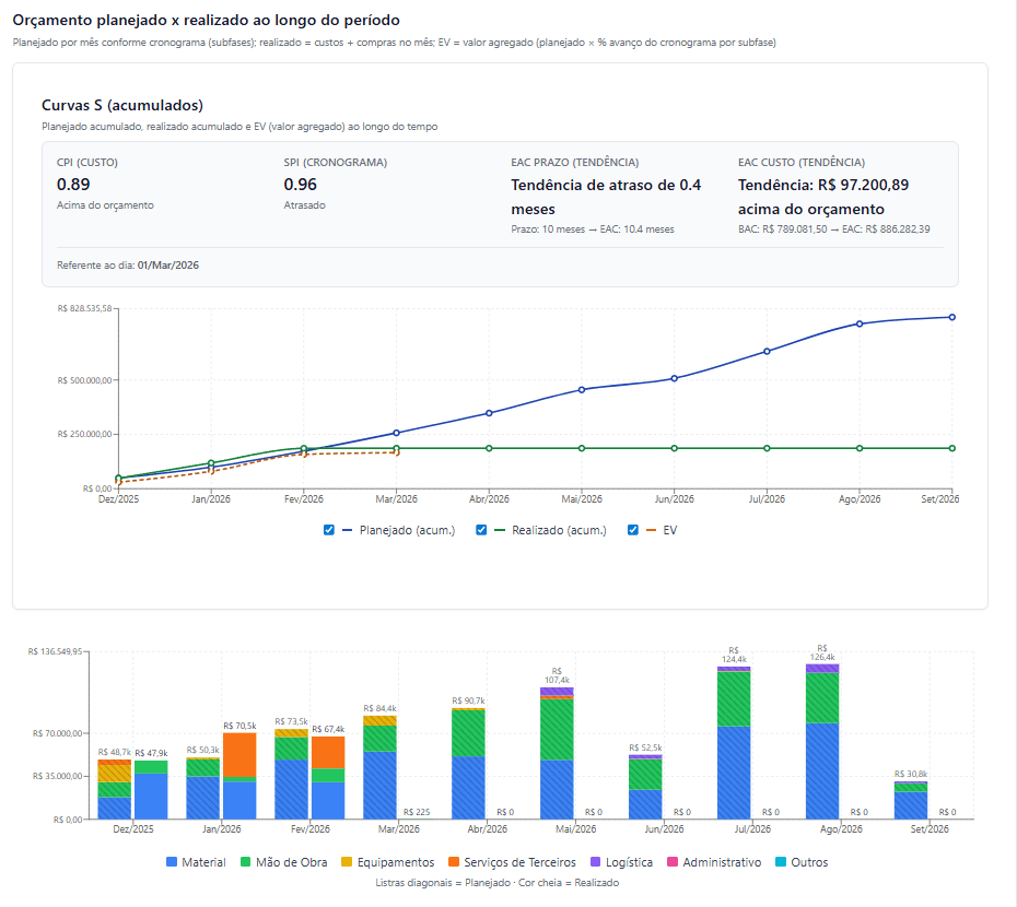 Curva S — desempenho e previsibilidade de riscos