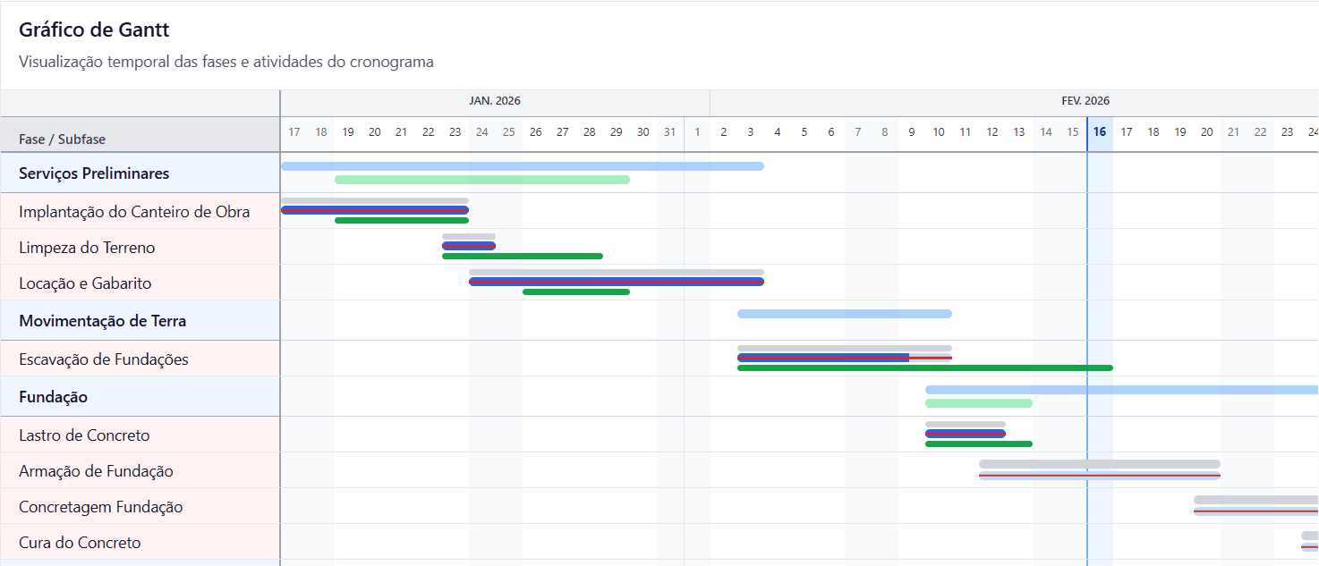 Cronograma Gantt com dependências reais